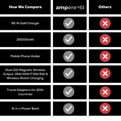 PowerPack ampere'SI Next Generation 8 - Travel Power Bank 20,000mAh